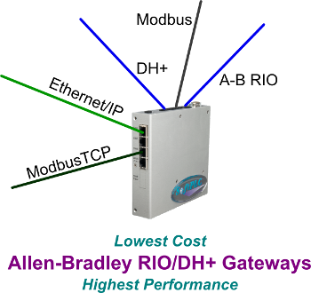 Smart DH+/RIO Gateway multiple Drivers